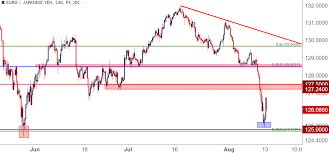 Eur Jpy Price Plummets Through Fibonacci Support