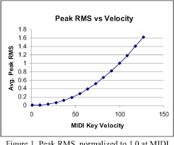 Pdf The Interpretation Of Midi Velocity Semantic Scholar