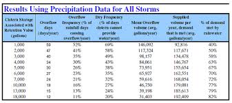 properly sizing a rainwater harvesting tank tanks direct