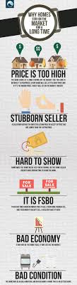 Even in a seller's market, lejeune generally recommends that sellers list their house at market value. Why Does A Home Stay On The Market For A Long Time