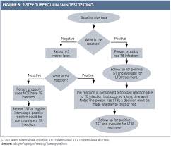 Image result for Tuberculosis Screening