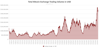 total bitcoin exchange trading volume is reaching all time