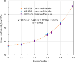 Materials with a negative value of poisson's ratio are said to be auxetic. Effect Of Poisson S Ratio On Material Property Characterization By Nanoindentation With A Cylindrical Flat Tip Indenter Journal Of Materials Research Cambridge Core