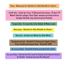 Ketika kematiannya, hampir seluruh semenanjung arab berada di bawah naungan islam dan bersatu dengan tatanegara islam. Riwayat Hidup Rasulullah ï·º Tamadun Islam Semasa Zaman Rasulullah