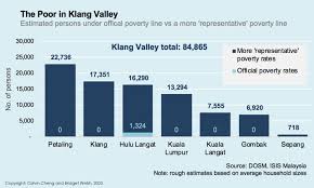 Share of population living in poverty by national poverty lines. Malaysiakini Making The Invisible Visible Faces Of Poverty In Malaysia