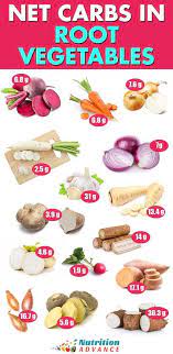Maybe you would like to learn more about one of these? Net Carbs In Root Vegetables Per 100 Grams This Article Provides The Amount Of Net Carbohydrate Carbs Minus Fiber In Root Vegetables Per 100 Grams And Per