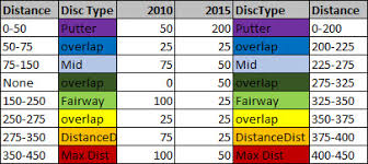 Disc Golf Analysis Distance Tiers Disc Golf Puttheads