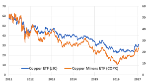 Copper Vs Copper Miners Ipath Bloomberg Copper Subindex