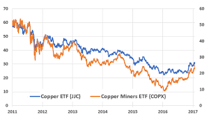 copper vs copper miners ipath bloomberg copper subindex