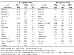 Whether it's by coincidence or causation, the financial collapse of 2008 and 2009 has resulted in growing angst over income inequality. Pdf Impact Of Macroeconomic Factors On Income Inequality And Income Distribution In Asian Countries Semantic Scholar