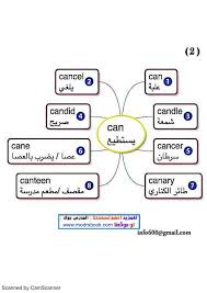 وبعد معرفتك للخريطة الذهنية وفوائد الخريطة الذهنية نقدم لكم الان موسوعة حفظ لكلمات اللغة ال English Words Learn English Words English Language Learning Grammar