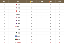 東京奧運即時報 中華隊獎牌數、賽程、每日看點一次掌握 東奧羽球男雙晉4強寫紀錄 台灣29日獎牌數維持1金2銀3銅 奧運獎牌到手 選手為何都愛咬一咬 Ioy0c9xxjvpmhm
