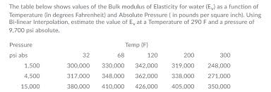 From the following test data determine the bulk modulus of elasticity of water: Solved The Table Below Shows Values Of The Bulk Modulus O Chegg Com