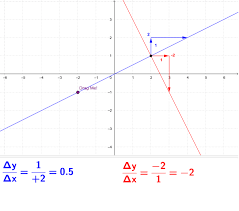 Look at the following pictures and observe that how stumps of a wicket are placed on the ground. Slopes Of Perpendicular Lines Geogebra