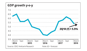 Gross domestic product (gdp) is the monetary market value of all final goods and services made within a country during a specific period. Economists Bullish On Malaysia Q2 Gdp Growth The Star
