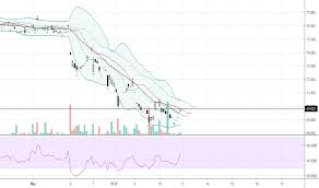 Bmw Stock Price And Chart Fwb Bmw Tradingview