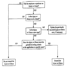 Occupational Injury And Illness Recording And Reporting