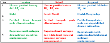 Maybe you would like to learn more about one of these? Rangkuman Kimia Erlangga Kelas 11 Sistem Koloid Semester 2 Primalangga