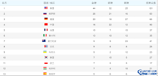 金牌： 银牌： 铜牌： 总数： 名次 国家/地区 金牌 银牌 å›¾ 1996å¹´å¥¥è¿ä¼šå¥–ç‰Œæ¦œ1996å¹´å¥¥è¿ä¼šé‡'ç‰Œæ¦œ æŽ'è¡Œæ¦œ123ç½'