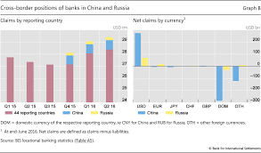 The chinese operations of most foreign banks, in this regard, remain well positioned to address imminent and fundamental. China And Russia Join The Bis Locational Banking Statistics