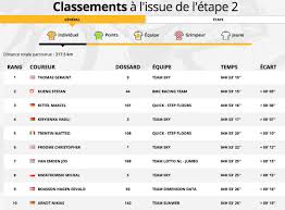 Classement général du tour de france 2019. Tour De France On Twitter Le Classement General A L Issue De L Etape 2 The Overall Classification After Stage 2 Tdf2017
