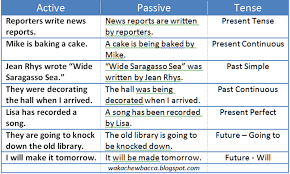 For example, when writing this, grammarly pointed out that the first phrase was, in fact, written in. Active And Passive Voice Examples For All Tenses Active And Passive Voice Formula For All Tenses