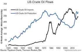 Chart Of The Week Us Crude Oil Flows