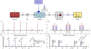 This is a developing story. Osa Frequency Response Measurement Of High Speed Photodiodes Based On A Photonic Sampling Of An Envelope Modulated Microwave Subcarrier