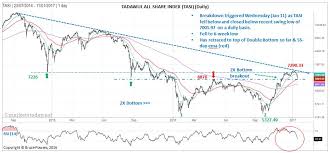 tadawul all share index tasi signals a temporary top