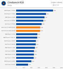 Compare intel xeon w3520 vs intel core i5 2500. Intel Core I5 10400 Vs Amd Ryzen 5 3600 Techspot