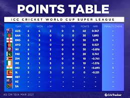 How many points does a team get in super league? Here Is How Cwc Super League Points Table Looks Like After Wivsl Odi Series