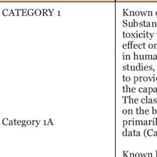 Hazard Categories For Carcinogens Download Table