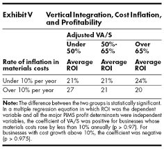 The acquisition of all or part of a distribution chain by a firm that sells the goods. Is Vertical Integration Profitable