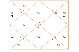 D10 Chart Calculator Prokerala