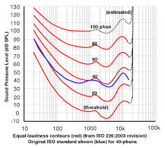 Free Hearing Test On Line Equal Loudness Contours And