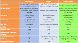 Strengths Weaknesses Of Methods Research Methods Teaching Psychology Teaching Techniques
