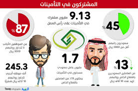 We did not find results for: Ø§Ù„ØªØ£Ù…ÙŠÙ†Ø§Øª Ø§Ù„Ø§Ø¬ØªÙ…Ø§Ø¹ÙŠØ© 45 Ù…Ù† Ø§Ù„Ø³Ø¹ÙˆØ¯ÙŠÙŠÙ† Ø§Ù„Ø¹Ø§Ù…Ù„ÙŠÙ† ÙÙŠ Ø§Ù„Ù‚Ø·Ø§Ø¹ Ø§Ù„Ø®Ø§Øµ Ø±ÙˆØ§ØªØ¨Ù‡Ù… Ø£Ù‚Ù„ Ù…Ù† 3000 Ø±ÙŠØ§Ù„ Ø§Ù„Ù…Ø¯ÙŠÙ†Ø©