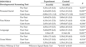 Image result for Denver Developmental Screening Test II