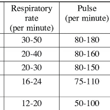 Normal Vital Signs Values By Age Download Table