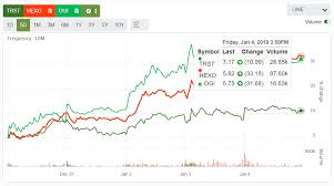 Canntrust Too Cheap To Ignore After Recent Underperformance