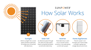 Remembering from above, a solar regulator controls the voltage that comes from the solar panel to what the battery needs to charge correctly. What Is Solar Energy How Do Solar Panels Work Sunpower