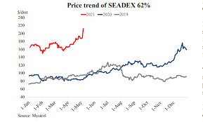 Iron ore price worldwide from june 2019 to june 2021 (in u.s. Improved Buying Eyes Further Upticks In China S Seaborne Iron Ore Prices