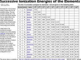 Download Successive Ionization Energies Of The Elements For
