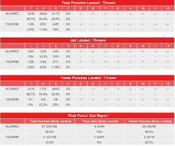 What time is canelo vs. Canelo Alvarez Vs Avni Yildirim Compubox Punch Stats Boxing News