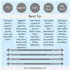 High gloss eggshell satin when to use which sheen for your painting project. Best Paint Finish For A Living Room Designing Idea
