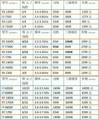 Amds Ryzen Cpu Lineup Specs And Other Details Out Prior Release