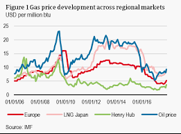 Natural Gas Prices Reached A Turning Point Atradius