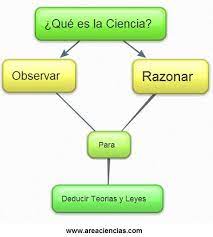 La ciencia es un todo unificado, en el sentido que es profundamente entendida cuando se la . Que Es La Ciencia Y Ramas De La Ciencia Areaciencias