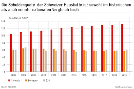 Wie Die Hohe Privatverschuldung In Der Schweiz Einzuordnen Ist Avenir Suisse