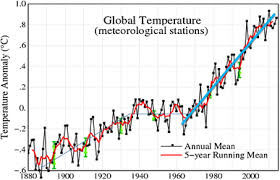 Trend Analyses Revision And Global Monthly Temperature